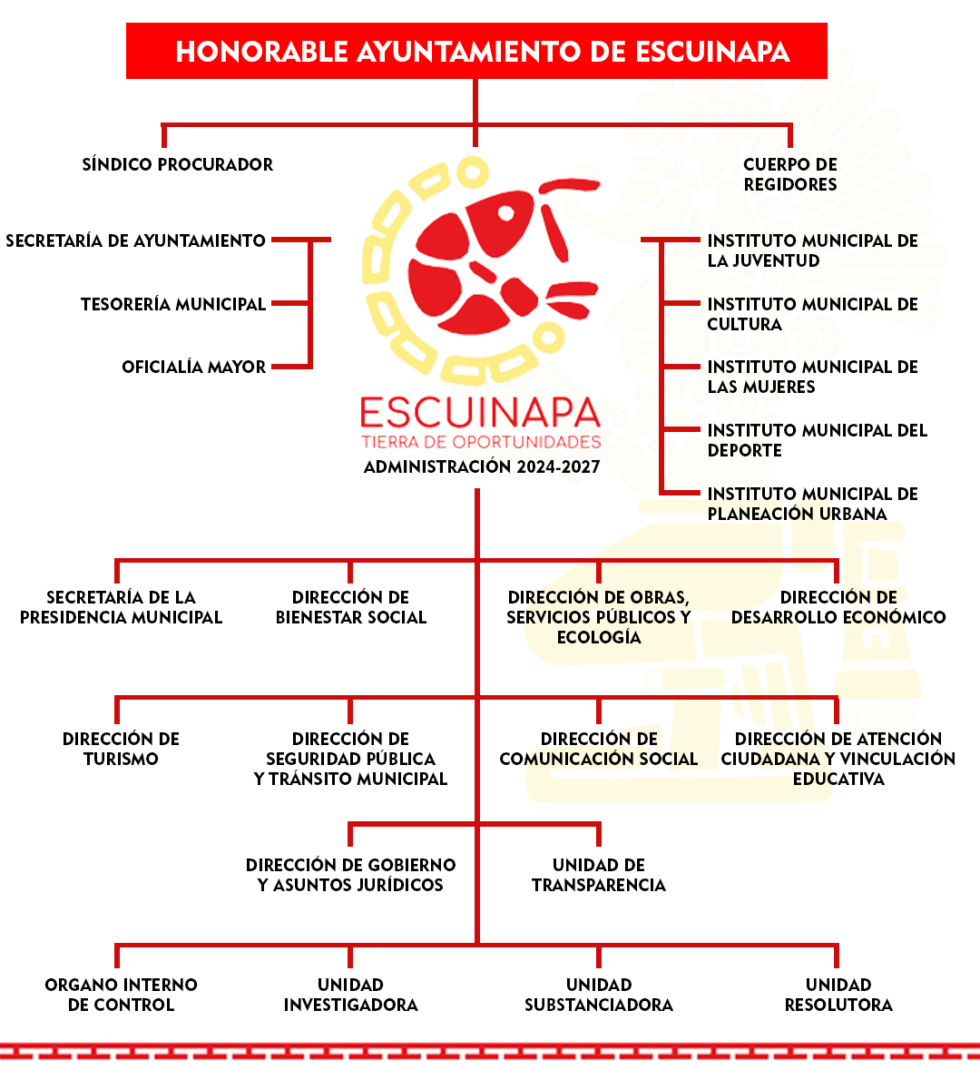 Organigrama 2024 - 2027
